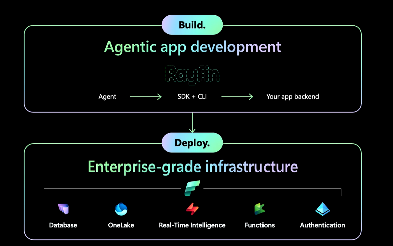 Agentic AI & Data Apps – Agentic AI & Data Apps