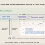 Custom Agentic Web Apps using Microsoft Fabric